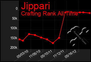 Total Graph of Jippari