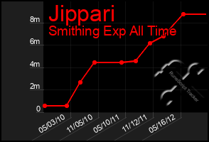 Total Graph of Jippari