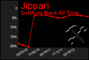 Total Graph of Jippari