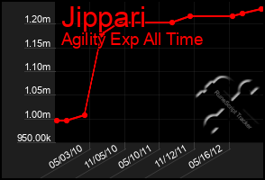 Total Graph of Jippari