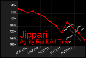 Total Graph of Jippari