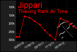 Total Graph of Jippari