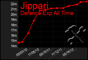 Total Graph of Jippari