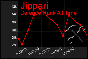 Total Graph of Jippari