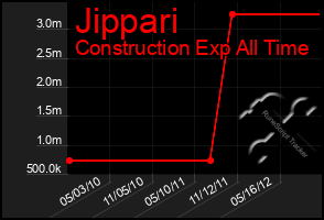 Total Graph of Jippari