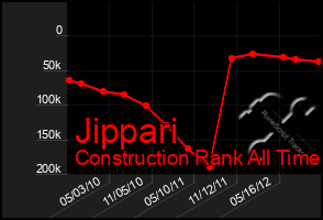 Total Graph of Jippari