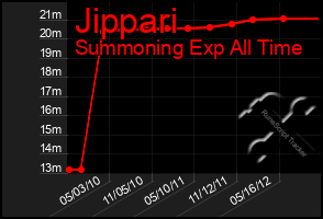 Total Graph of Jippari