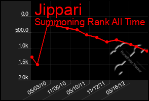 Total Graph of Jippari