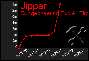 Total Graph of Jippari