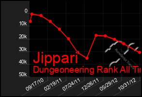 Total Graph of Jippari