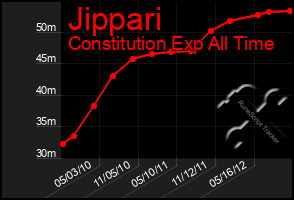 Total Graph of Jippari