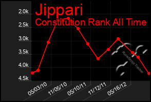 Total Graph of Jippari