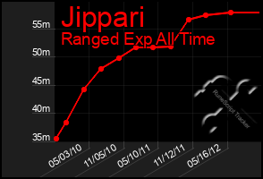 Total Graph of Jippari