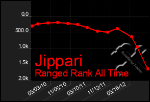 Total Graph of Jippari