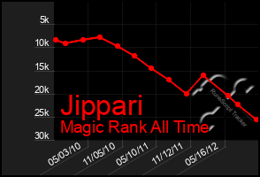 Total Graph of Jippari