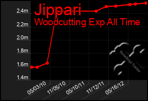 Total Graph of Jippari