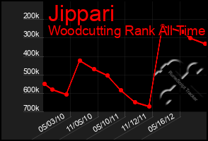 Total Graph of Jippari