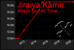 Total Graph of Jiraiya Kame