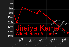 Total Graph of Jiraiya Kame