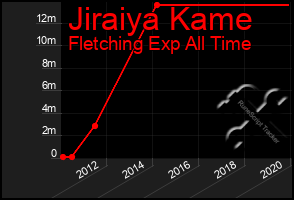 Total Graph of Jiraiya Kame