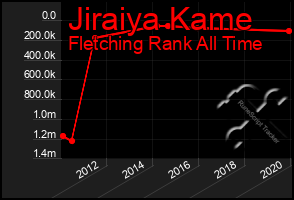 Total Graph of Jiraiya Kame