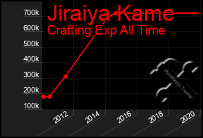 Total Graph of Jiraiya Kame
