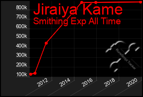 Total Graph of Jiraiya Kame