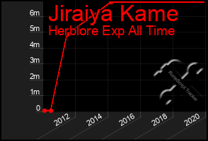 Total Graph of Jiraiya Kame