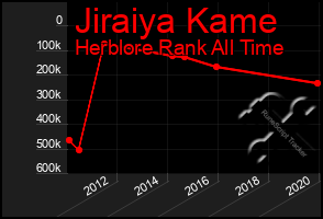 Total Graph of Jiraiya Kame