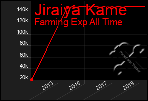 Total Graph of Jiraiya Kame