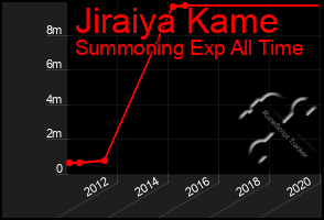 Total Graph of Jiraiya Kame