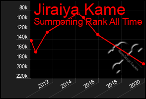 Total Graph of Jiraiya Kame