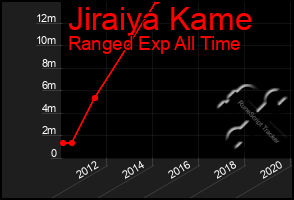 Total Graph of Jiraiya Kame