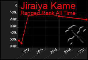 Total Graph of Jiraiya Kame