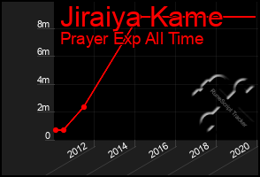 Total Graph of Jiraiya Kame