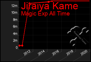 Total Graph of Jiraiya Kame