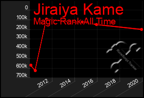 Total Graph of Jiraiya Kame