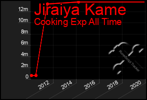 Total Graph of Jiraiya Kame