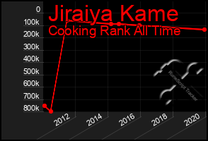 Total Graph of Jiraiya Kame