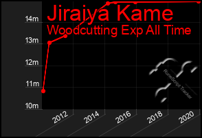 Total Graph of Jiraiya Kame