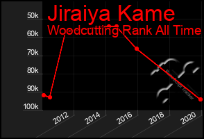 Total Graph of Jiraiya Kame