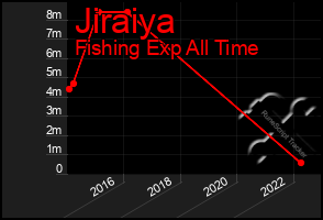 Total Graph of Jiraiya