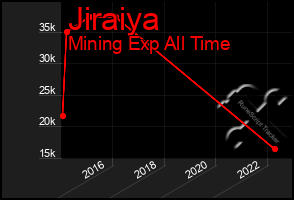 Total Graph of Jiraiya