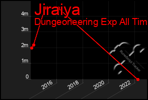 Total Graph of Jiraiya