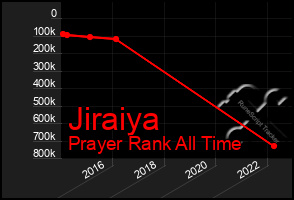 Total Graph of Jiraiya