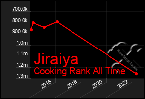 Total Graph of Jiraiya