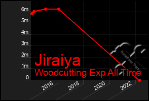 Total Graph of Jiraiya