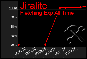 Total Graph of Jiralite