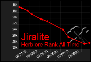 Total Graph of Jiralite