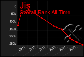 Total Graph of Jis